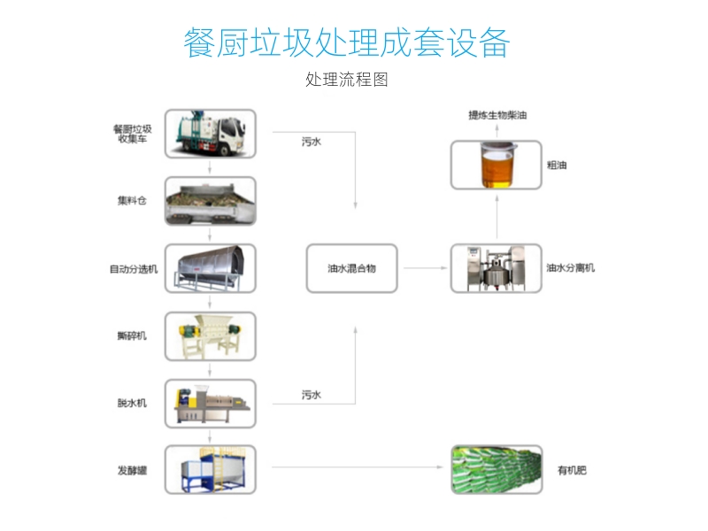 餐廚垃圾處理設(shè)備